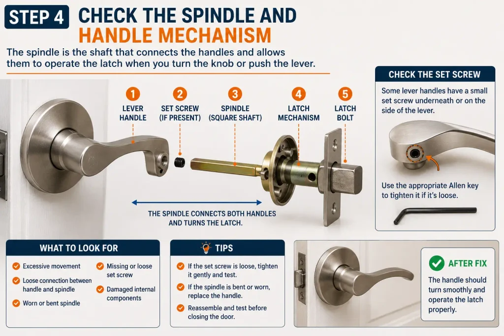 check spindle and mechanism when door handle is loose