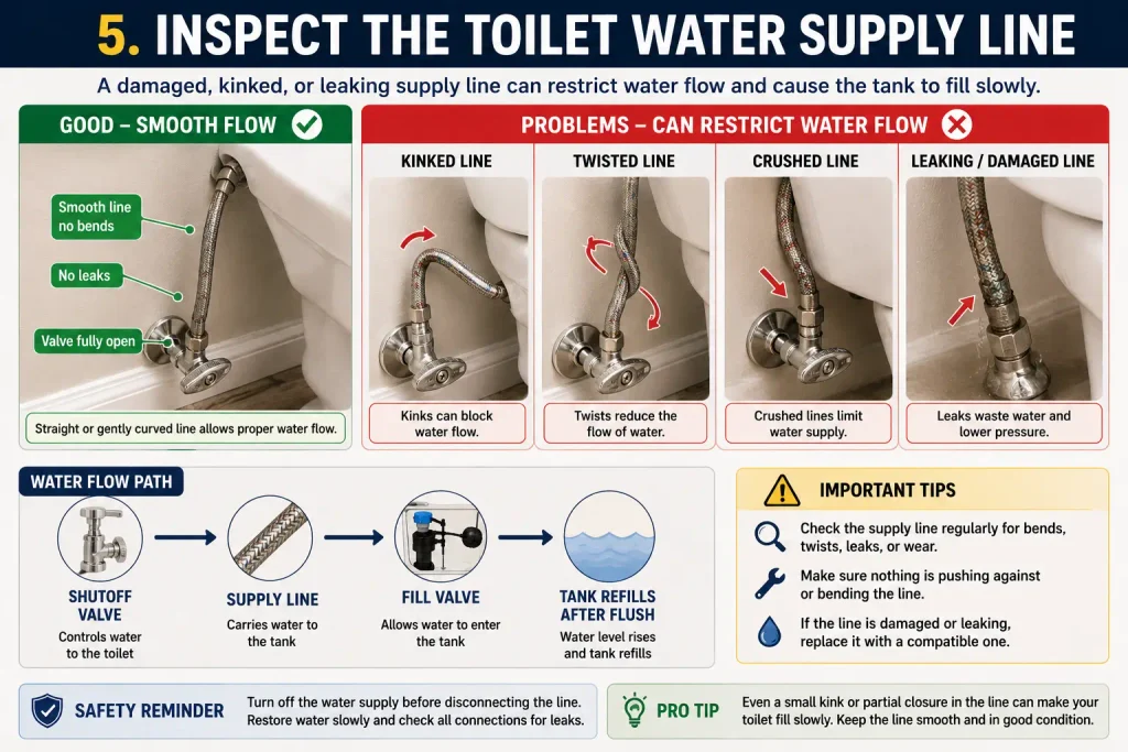inspect toilet supply line for slow filling toilet