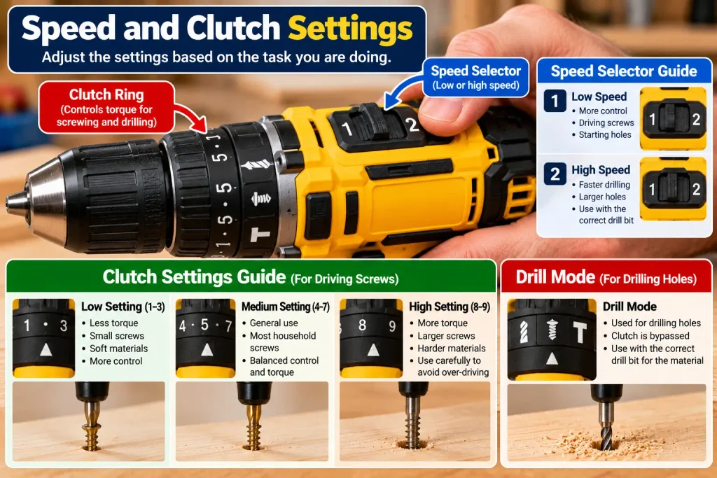Cordless drill clutch and speed settings for drilling and driving screws